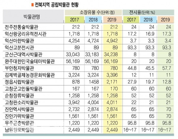 전북지역 공립박물관 현황