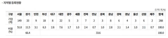 창업기획자(액셀러레이터) 지역별 등록현황 (2020.10.31. 기준)