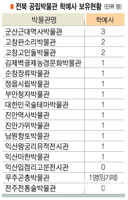 전북 공립박물관 학예사 보유현황