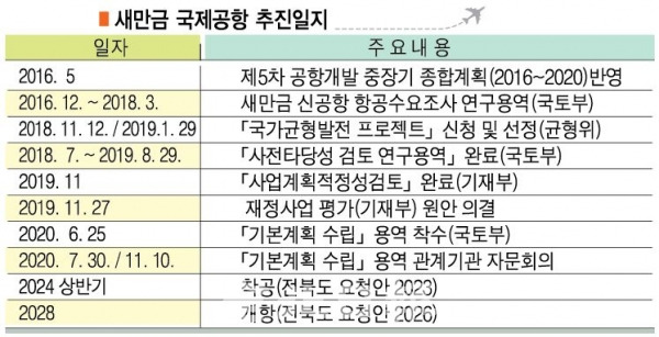 새만금 국제공항 추진일지