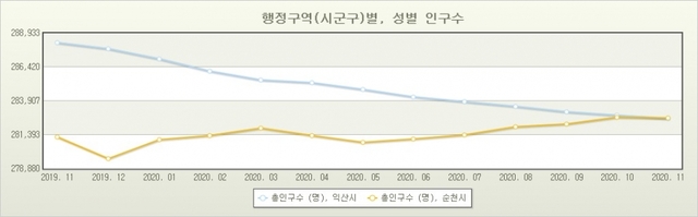 익산·순천 인구변동 그래프