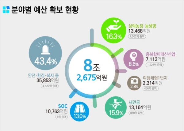 분야별 예산 확보 현황