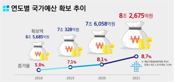 연도별 국가예산 확보 추이