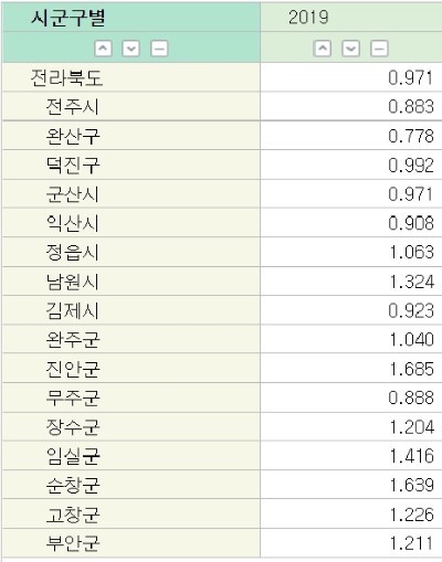 전북 14개 시군 합계출산율