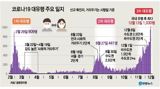 코로나19 대유행 주요 일지
