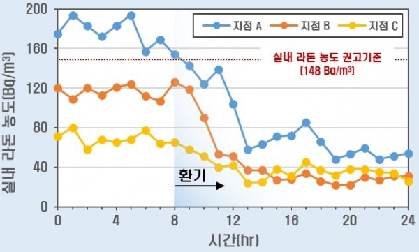 환기에 따른 실내라돈농도 변화 /국립환경과학원 제공