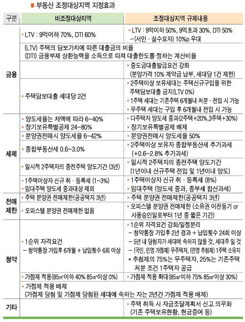 부동산 조정대상지역 지정효과