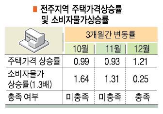 전주지역 주택가격상승률 및 소비자물가상승률