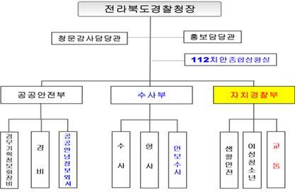 경찰법 개정안에 따른 전북경찰청 신규 편제 조직도