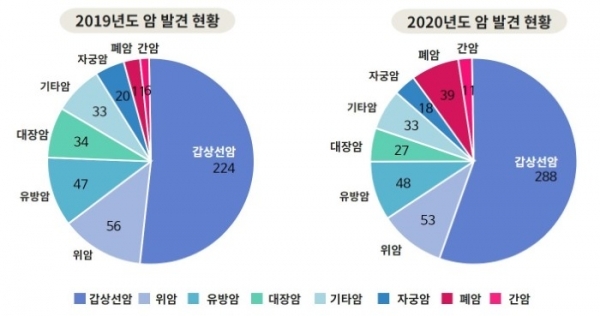 그래프=한국건강관리협회 전북지부