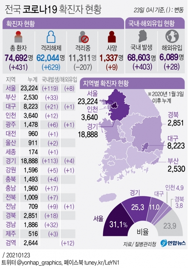 [그래픽] 전국 코로나19 확진자 현황 /연합뉴스