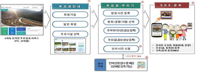 온라인 추모·성묘 시스템 흐름도. /그림=전북도 제공