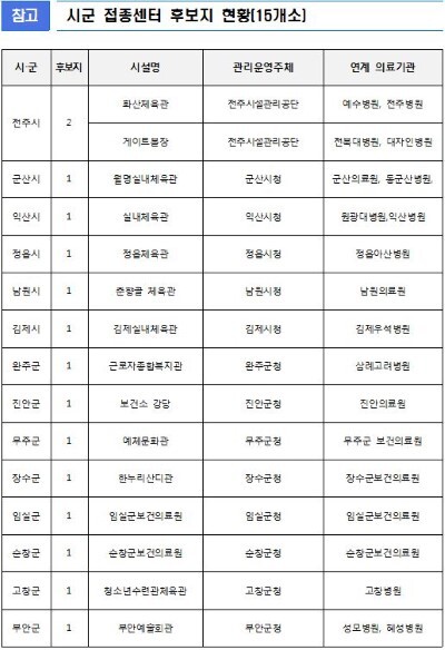 전북도 코로나19 백신 예방접종센터 최종 후보지