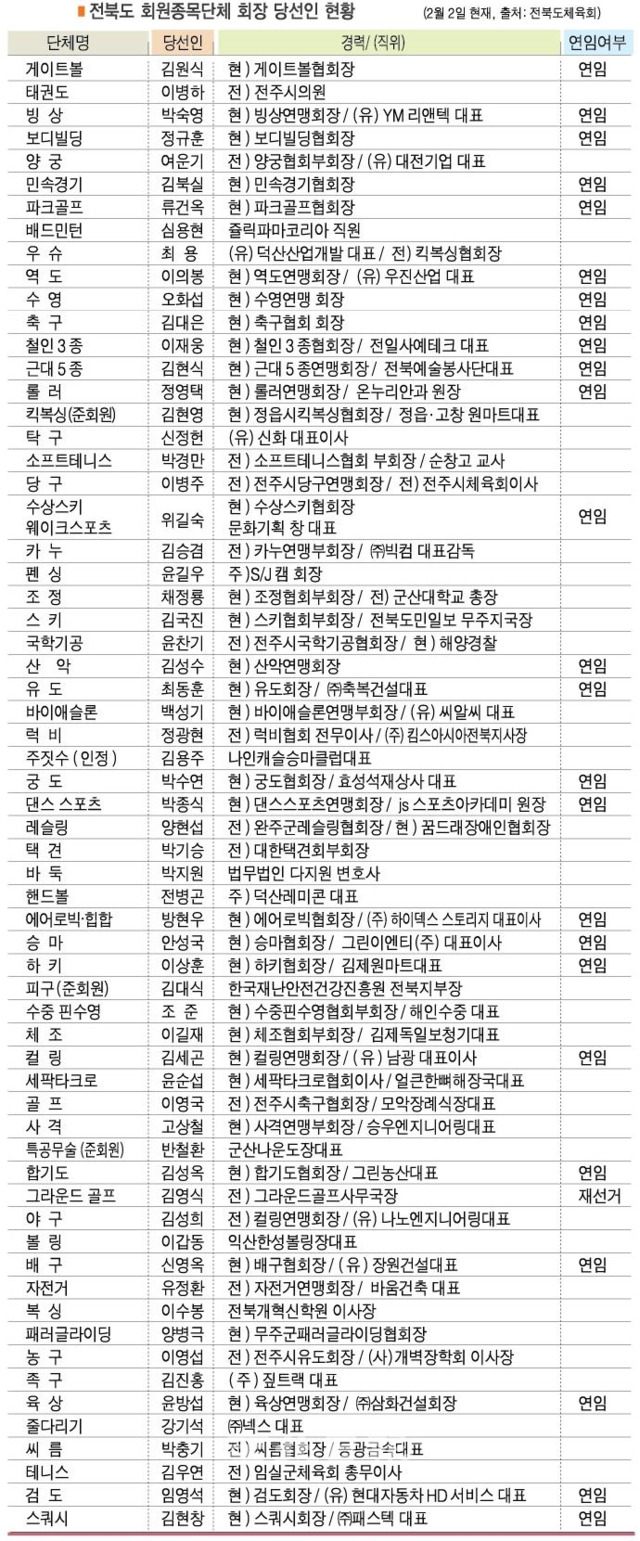전북도 회원종목단체 회장 당선인 현황