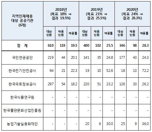 전북혁신도시 지역인재 의무채용 비율 표