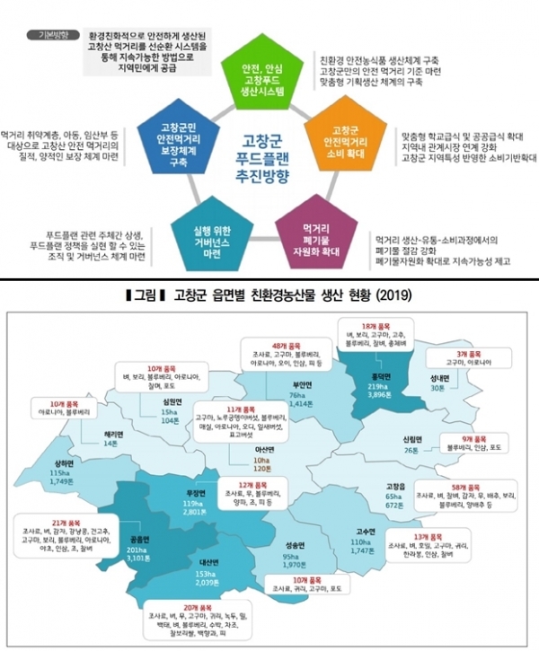 고창군 푸드플랜 추진방향(위)과 읍·면 친환경농산물 생산현황(아래)