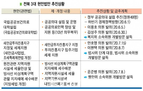 전북 3대 현안법안 추진상황