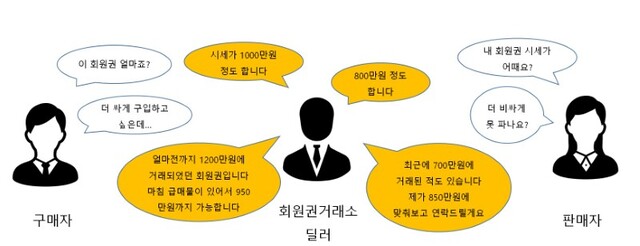 회원권스토리 상호 작용 예시.