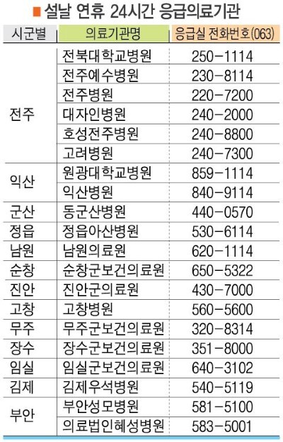 설날 연휴 24시간 응급의료기관