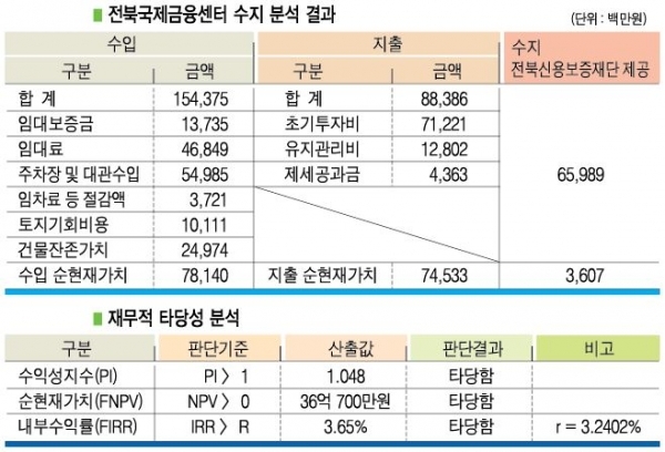 (표) 전북국제금융센터 수지 분석 결과 및 재무적 타당성 분석