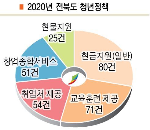 2020년 전북도 청년정책