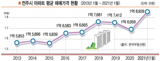 전주시 아파트 평균 매매가격 현황