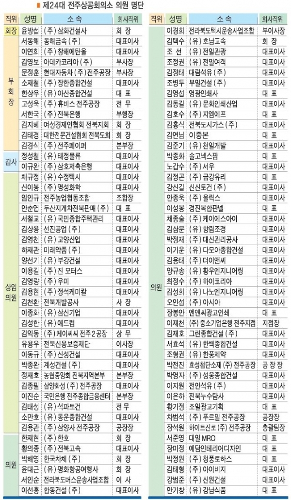 제24대 전주상공회의소 의원 명단