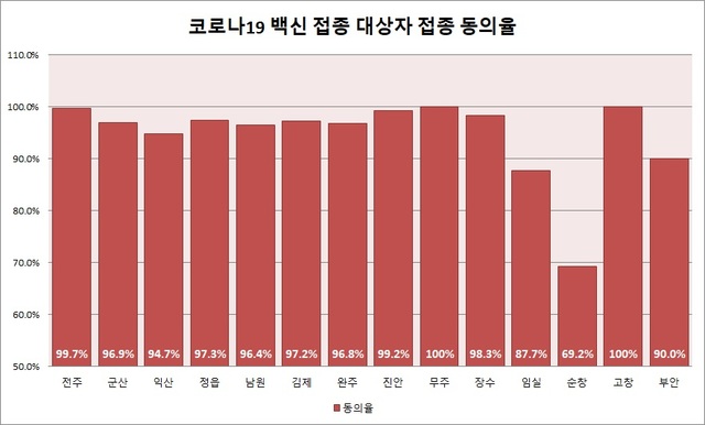 코로나19 백신 접종 대상자 접종 동의율(전북)