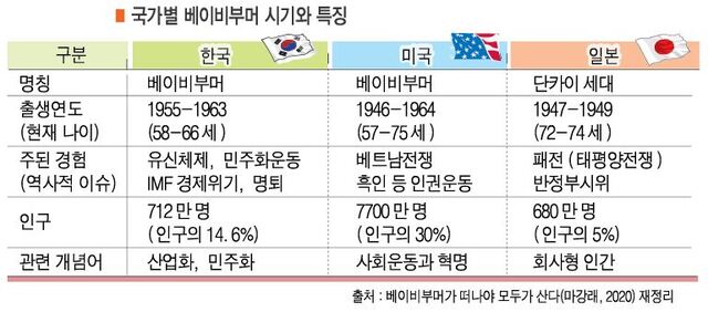 국가별 베이비부머 시기와 특징