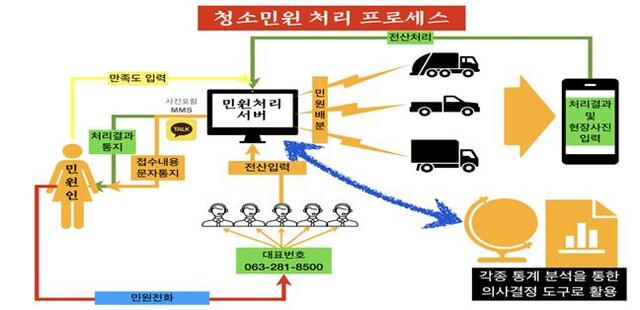 전주시 청소지원과가 새롭게 도입한 청소민원 처리 시스템.