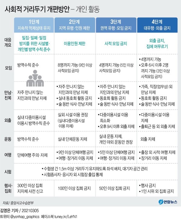 사회적 거리두기 개편안. /그래픽=연합뉴스