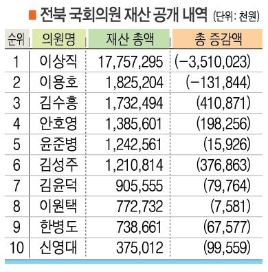 전북 국회의원 재산 공개 내역