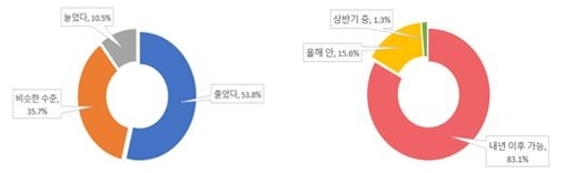 영업이익변화(왼쪽)와 실적회복 시점 그래프.