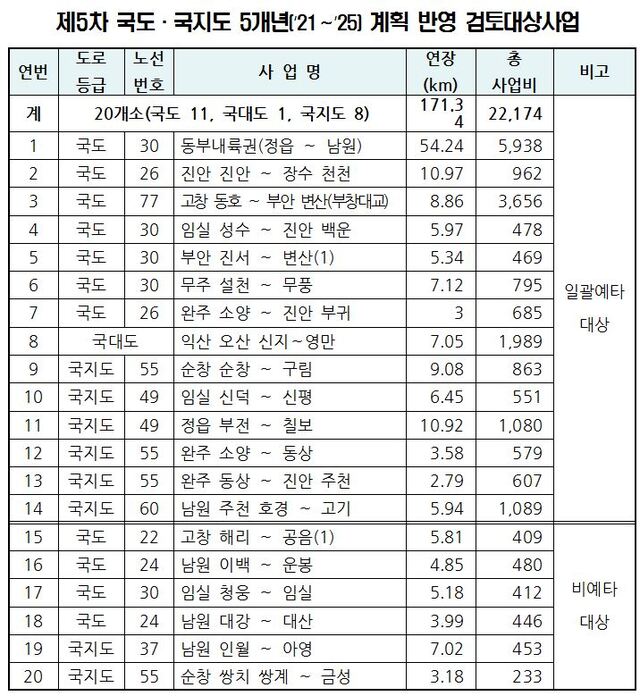 제5차 국도·국지도 5개년(‘21∼’25) 계획 반영 검토대상사업.