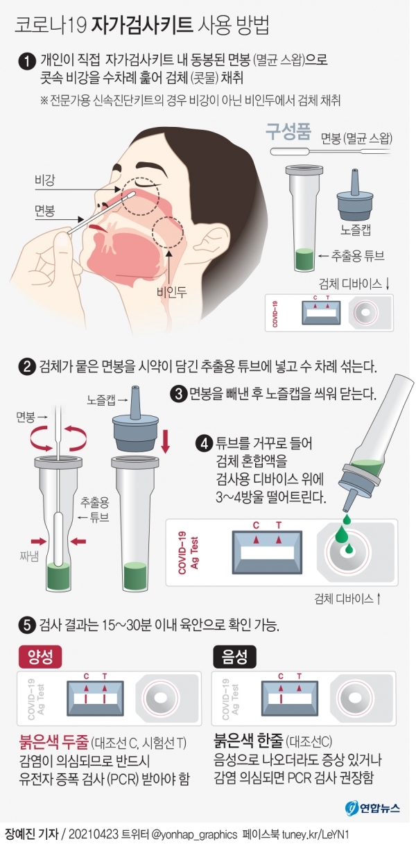 코로나19 자가검사키트 사용 방법 /연합뉴스 그래픽