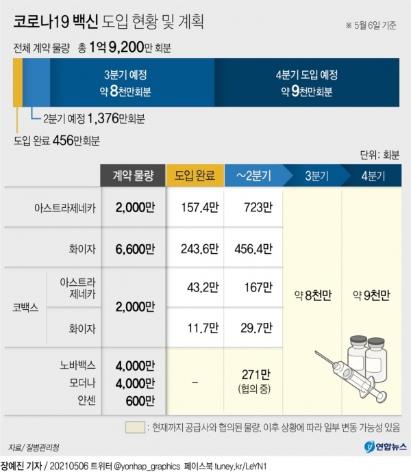 /연합뉴스 그래픽=코로나19 백신 도입 현황 및 계획
