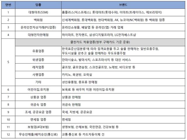 재난지원금 카드 사용 제한 업종(표)