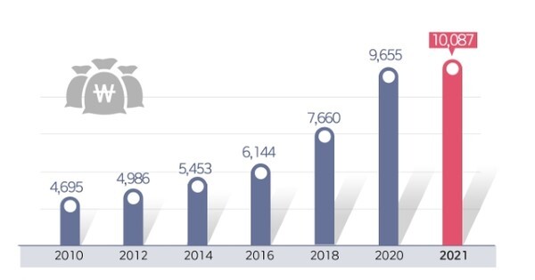 남원시 예산규모