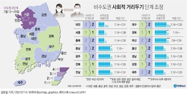 비수도권 사회적 거리두기 단계조정 /그래픽 = 연합뉴스