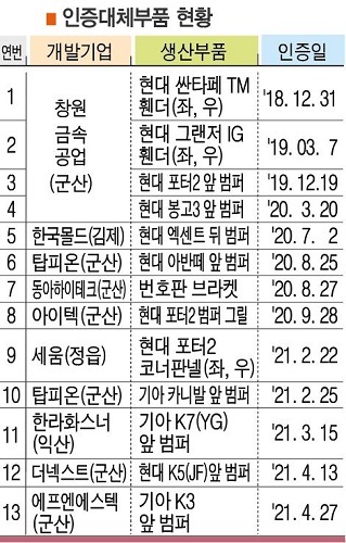 인증대체부품 현황