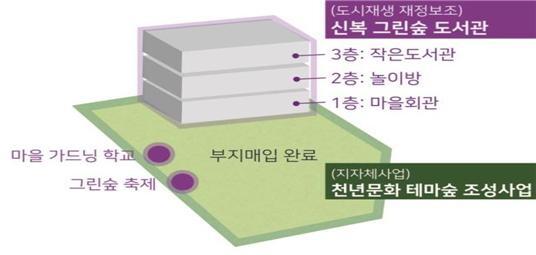 도서관 조성 예시도