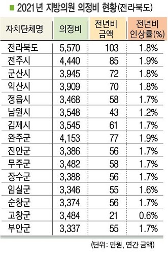 2021년 지방의원 의정비 현황(전라북도)