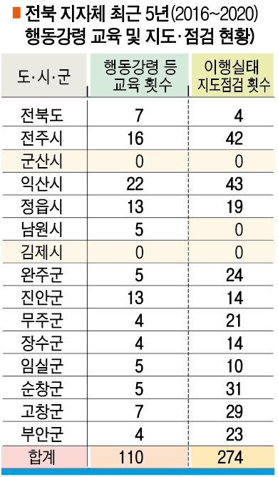 전북 지자체 최근 5년(2016~2020) 행동강령 교육 및 지도·점검 현황 /자료 제공 = 참여자치전북시민연대