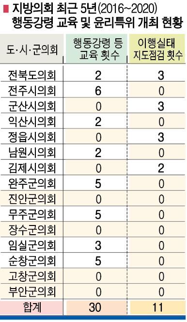 지방의회 최근 5년(2016~2020) 행동강령 교육 및 윤리특위 개최 현황 /자료 제공 = 참여자치전북시민연대