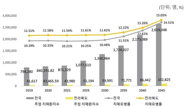 추정치매환자 추이