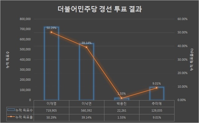 제20대 대선 후보자 선출 위한 순회경선 누적 결과