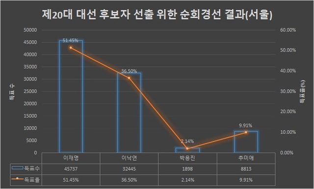 제20대 대선 후보자 선출 위한 순회경선 결과(서울)