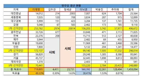 중도 사퇴한 정세균, 김두관 경선후보의 득표율을 무효로 처리하지 않았을 경우 최종 득표율. 자료출처=민주당 관계자