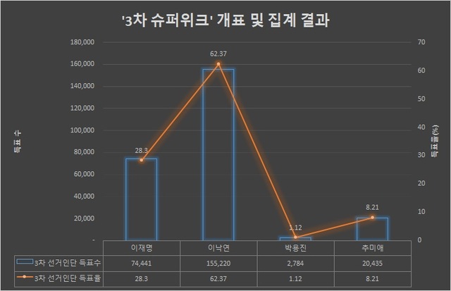 '3차 슈퍼위크' 개표 및 집계 결과
