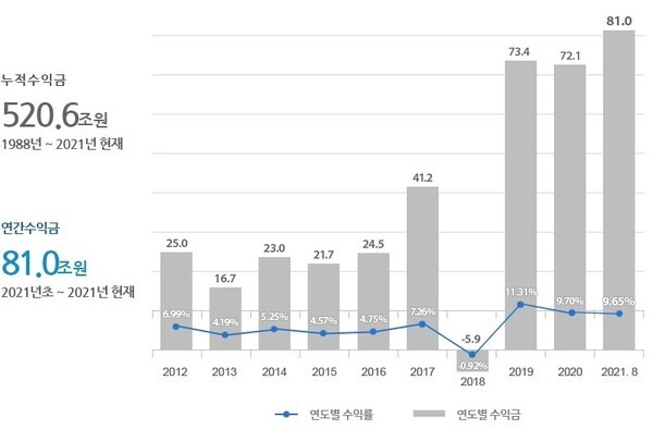 국민연금 기금 수익률 현황 /자료 = 국민연금공단 기금운용본부 홈페이지